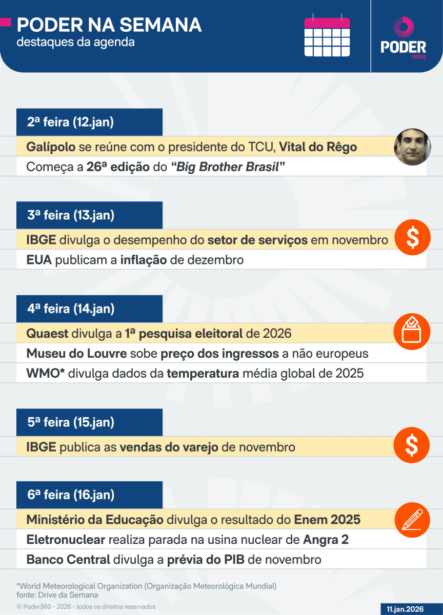 Poder360's tweet photo. 🗓️ Poder na Semana | Leia os principais fatos que vão movimentar a agenda da política e do poder

🔹Acompanhe a cobertura completa no jornal digital Poder360: https://t.co/TLFE0NBS2D https://t.co/LsY1fduxlH