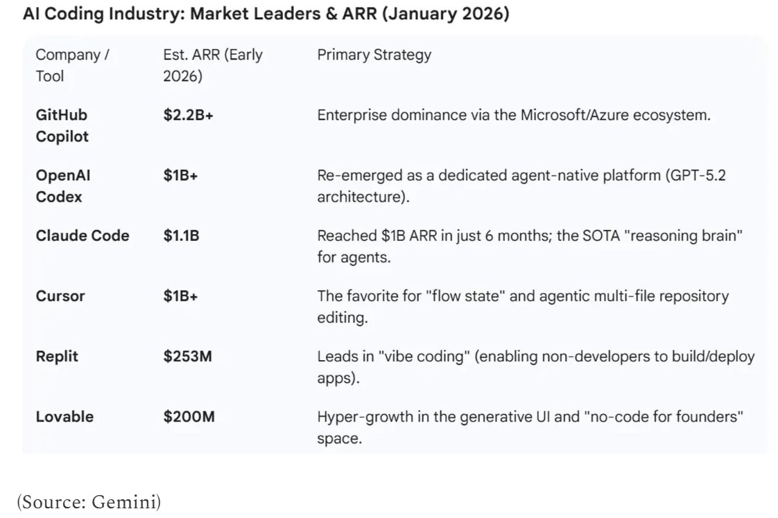 AI Super-Verticals: Coding First, Excel Next?

Coding surprised everyone on the upside by emerging as one of the strongest AI application verticals to date.

It combines three rare attributes: a massive TAM, a natural wedge into adjacent use cases, and a product-led GTM that