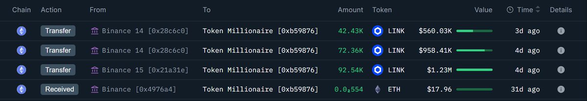 Newly created wallets are accumulating $LINK, likely linked to a single entity.

- Wallet "0x10D" withdrew 202,607 $LINK worth $2.7M.
- Wallet "0xb59" withdrew 207,328 $LINK worth $2.78M.

Addresses:

- 0x10D92789a53Ac6230d45d6F9E1637442F08285A7
-