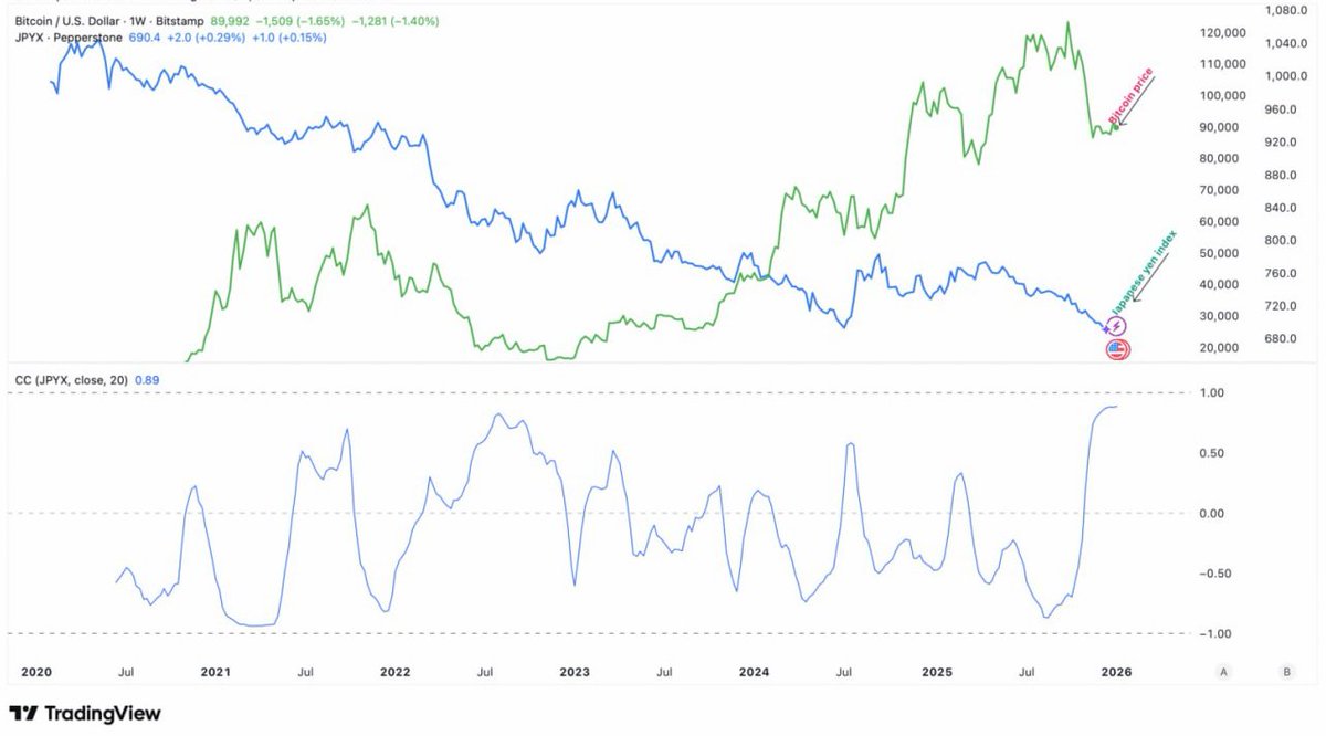 Bitcoin is increasingly trading as a macro hedge🚨 The correlation between  Bitcoin and the Japanese Yen Index has reached an all time high of 89%,  highlighting how $BTC is responding to currency