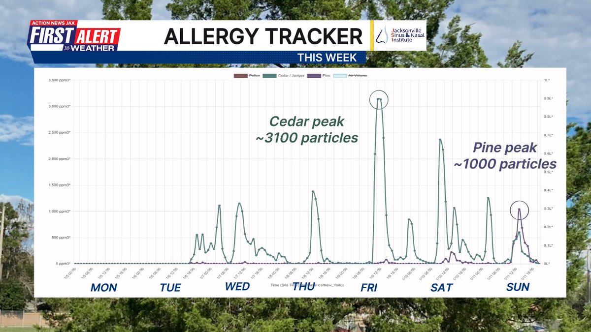 CSimmaWX's tweet image. I've been feeling it the last few days - pollen is flying around and we're detecting it on the #FirstAlertWX Allergy Tracker. It's a cool week with some rain here and there, so pollen shouldn't go crazy this week...but peak pollen season is still to come @PollenSense