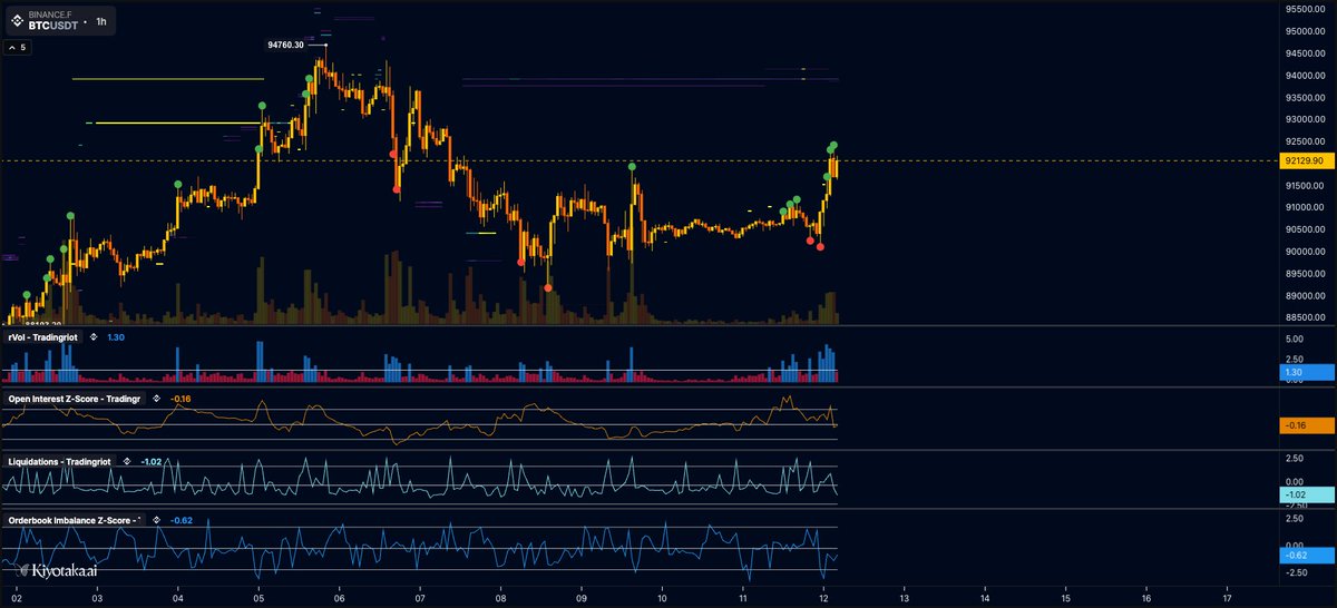 hunter_xbt's tweet photo. @greenytrades Lots of supply around 94k. https://t.co/MFkWwnvQRi