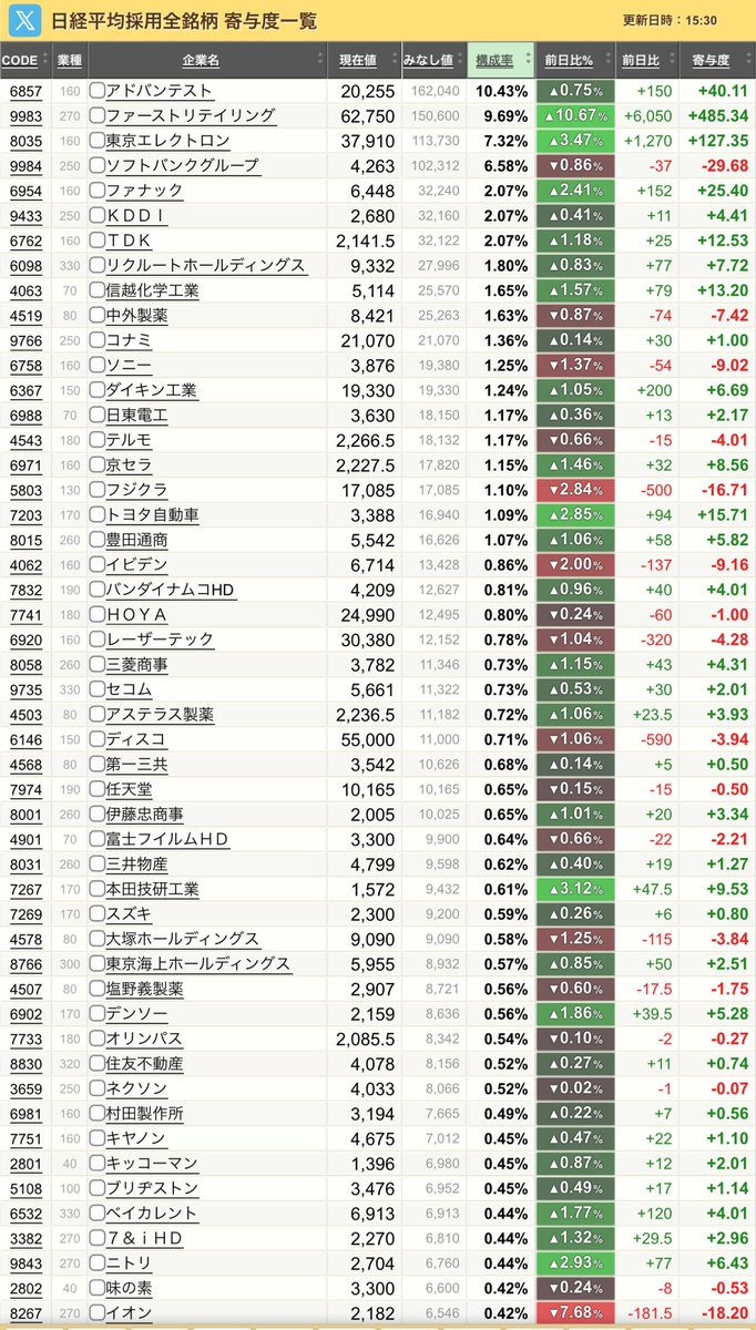 日経平均株価(225銘柄構成比率) 上位4銘柄＝34.02% 〃 10銘柄＝45.31% 〃 20銘柄＝56.74% 〃 30銘柄＝63.96% 〃  40銘柄＝69.75% 〃 50銘柄＝74.27% 下位50銘柄＝1.77% 下位100銘柄＝6.75%