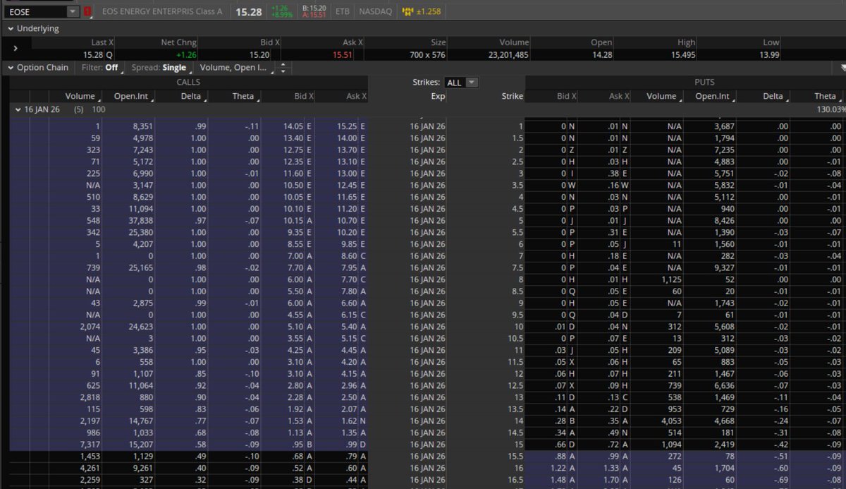 Morblius's tweet image. $EOSE That huge open interest at $4.5, $5, and $5.5. Huge volume on January 16th options. Can't wait to see what happens this week.