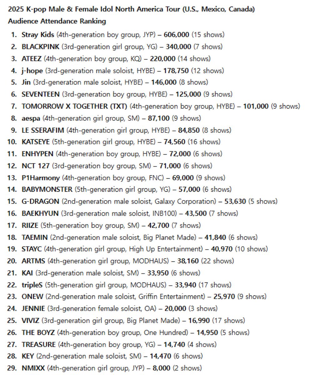 kinskay's tweet image. #JIN ranks 5th overall and the 4th Male Idol on the 2025 K-pop Idols North America Tour Audience Attendance Ranking, with 8 shows in the region and 164K attendance. Congratulations Jin . 

CONGRATULATIONS JIN 
#RUNSEOKJIN_epTOUR 
 #JIN #방탄소년단진 @BTS_twt