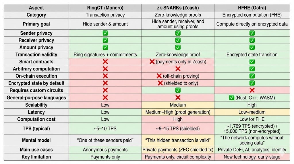 0xMaragung's tweet photo. Here is a comparison of RingCT (@Monero), zk-SNARKs (@Zcash), and HFHE (@Octra), highlighting how each approaches privacy differently.

#Octra #HFHE #FHE #PrivacyTech #EncryptedCompute #Web3 #Blockchain #Privacy https://t.co/YcqT1kLJE1