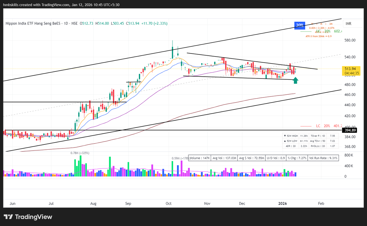 cricketotrader's tweet image. #HNGSNGBEES - In@513.9
SL just below 500

Already added in Positional PF last week
Expecting a good move from here on in #HSI

#StockMarketIndia