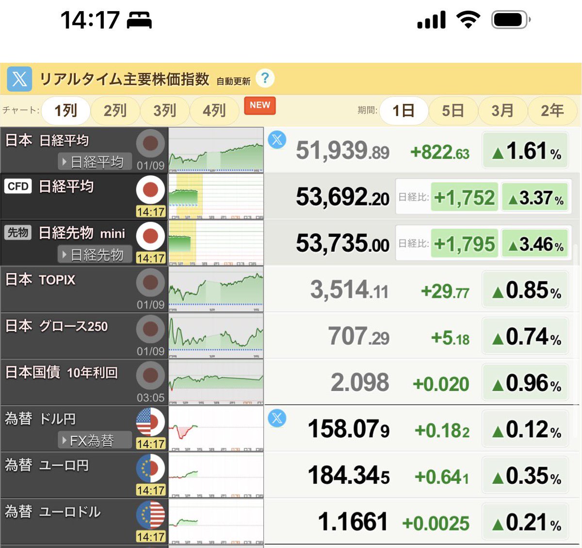 まさかこのタイミングで、運悪く空売りしてる人なんていませんよね？ これは空売り勢がもしいたらほんとついてないですねー😨