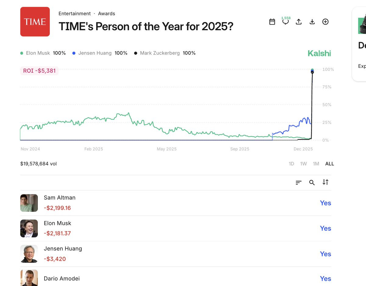 It could also go to multiple people, a scenario I was aware of, but thought was unlikely. Worst trade of 2025 for me. I even tried to fade the "insider" AI yes buying and sold out of my AI no position at a loss.