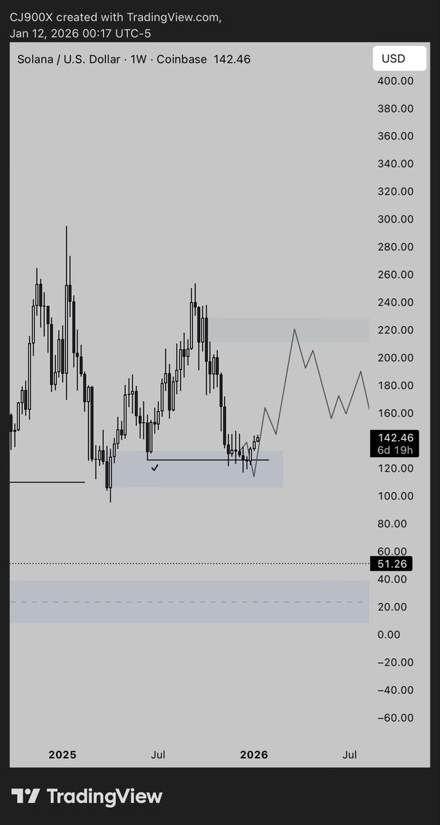 $SOL - Update 

Plan is planning 😴