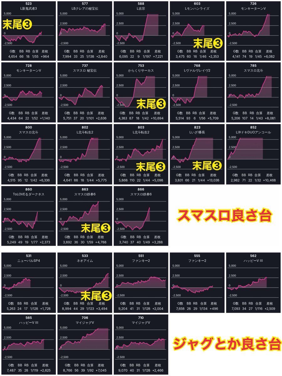 1/11📈 マルキ松戸 ヒカルの一致団結 総差枚+9.9万枚（+560/台） 抽選