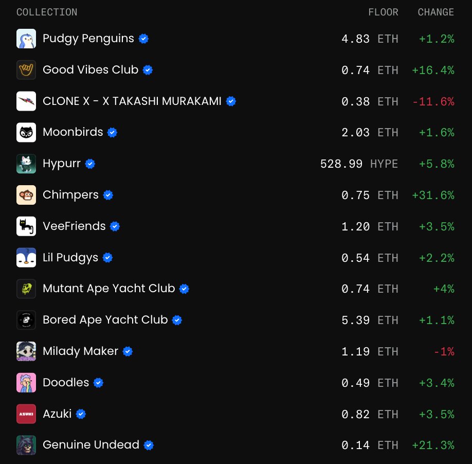 Every NFT collection is getting swept left and right.

Legacy collections are going back to where they belong while GVC is giving major 2021 vibes in 2026(Things we love to see)

Just in case 2026 is the year of NFTs, we’re ready to witness the NFTs supercycle.
