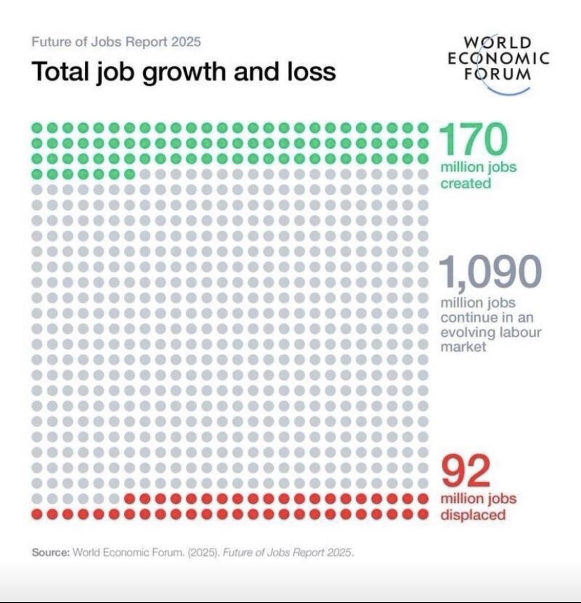 التقنيات الحديثة لا تقضي على الوظائف، بل تستبدل المهارات الحالية بمهارات جديدة، وتخلق وظائف أكثر عددًا وأفضل نوعًا وعائدًا ماديًا للموظف.

التقرير الخامس لمستقبل الوظائف الصادر عن المنتدى الاقتصادي العالمي يُعدّ كنزًا غنيًا بالبيانات والرؤى، ويبرز فيه ثلاث نقاط رئيسية:

1. بحلول