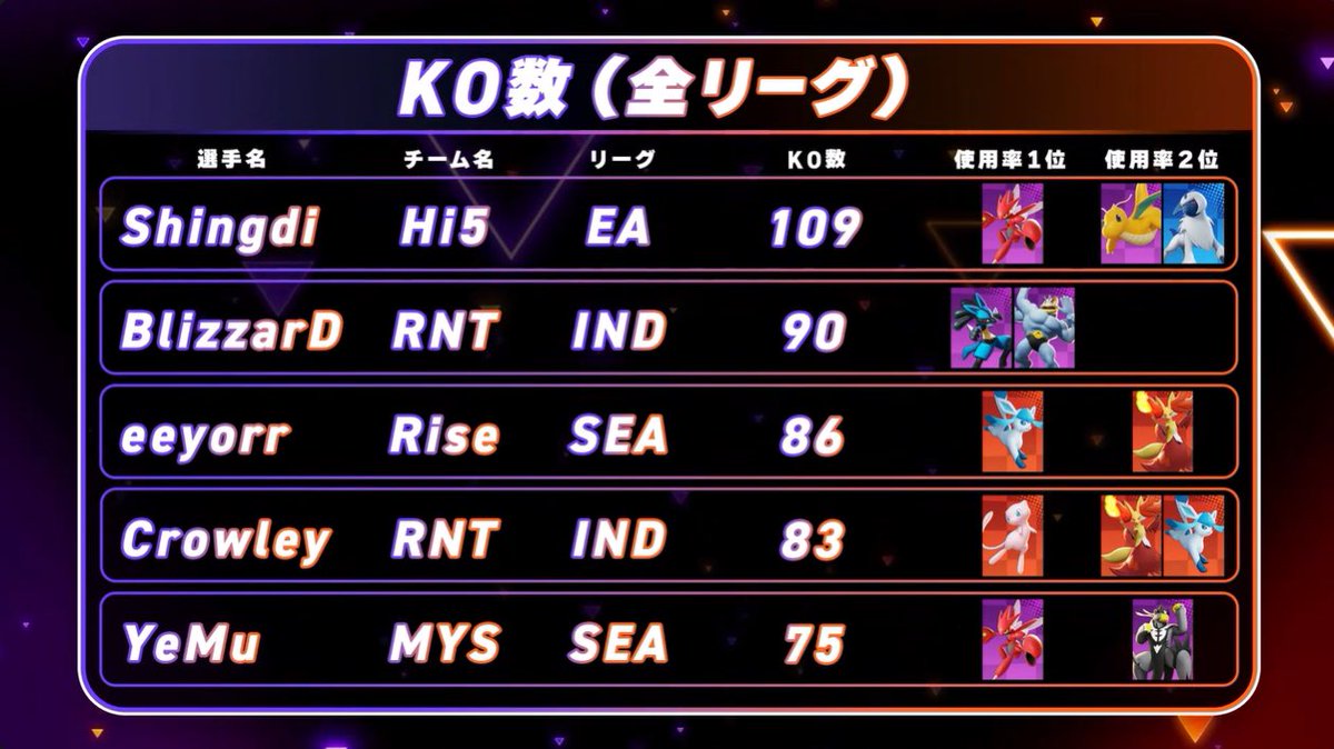 Shingdiii's tweet image. 最高キル率、最高スコアラー、帰還したぜッ！！ 🔥