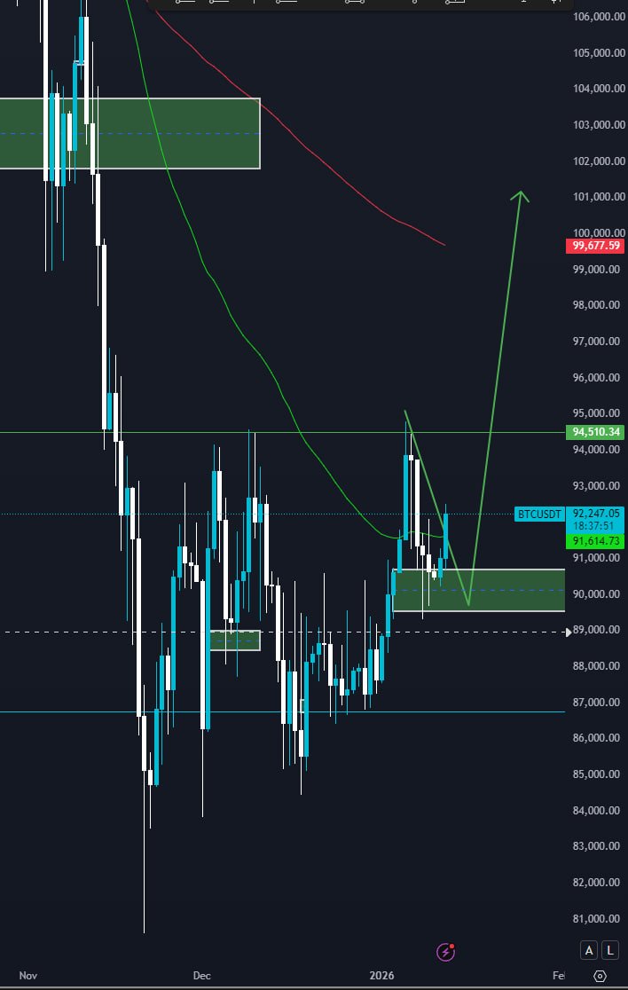 CryptoProfRuby's tweet image. Support on daily did hold now price needs to create new local high and move towards $100k 📈

It's important for Bitcoin price to keep the bullish momentum and hold above $90K