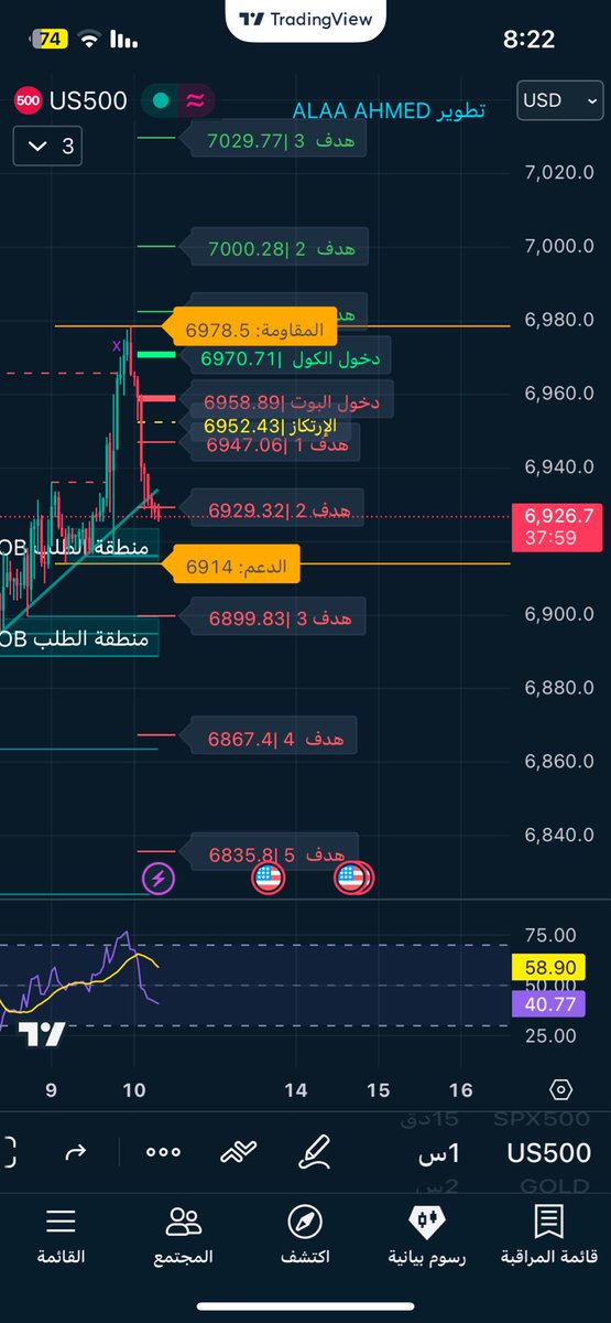 alaaahmed35's tweet photo. 📊 #SPX500 | إطار الساعة

السوق متذبذب بميول سلبية بعد الرفض من 6978
المنطقة الحالية منطقة قرار

🟢 كول
ارتداد من 6914 – 6899 مع شمعة انعكاس
أو اختراق 6970 والثبات أعلاه
🎯 6952 – 6978 – 7000 – 7029

🔴 بوت
ارتداد من 6978 مع فشل الاختراق
أو كسر 6914 والثبات تحته
🎯 6958 – 6947 – 6929 – 6899 – 6867

📌 تحليل تعليمي وعلى الحساب التجريبي فقط
$SPX $SPY #spx #سباكس #الاوبشن #تحليل_فني