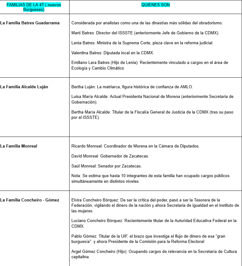 La toma de decisiones en la 4T no ocurre solo en oficinas, sino en un ecosistema donde la información y el control fluyen entre parientes: bajo la 4T ha surgido un fenómeno paralelo: la consolidación de clanes políticos e intelectuales de izquierda que hoy ocupan los puestos de