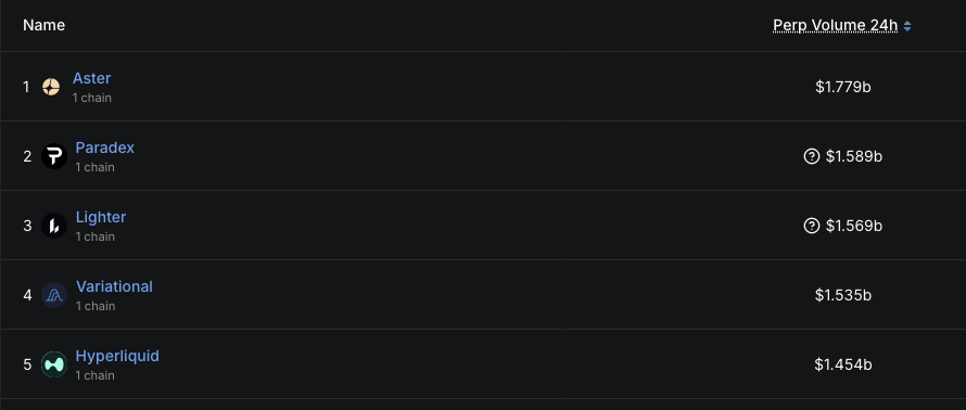 Aster、Paradex、Lighter位列24小时永续合约交易量前三，Aster以17.79亿美元居首
