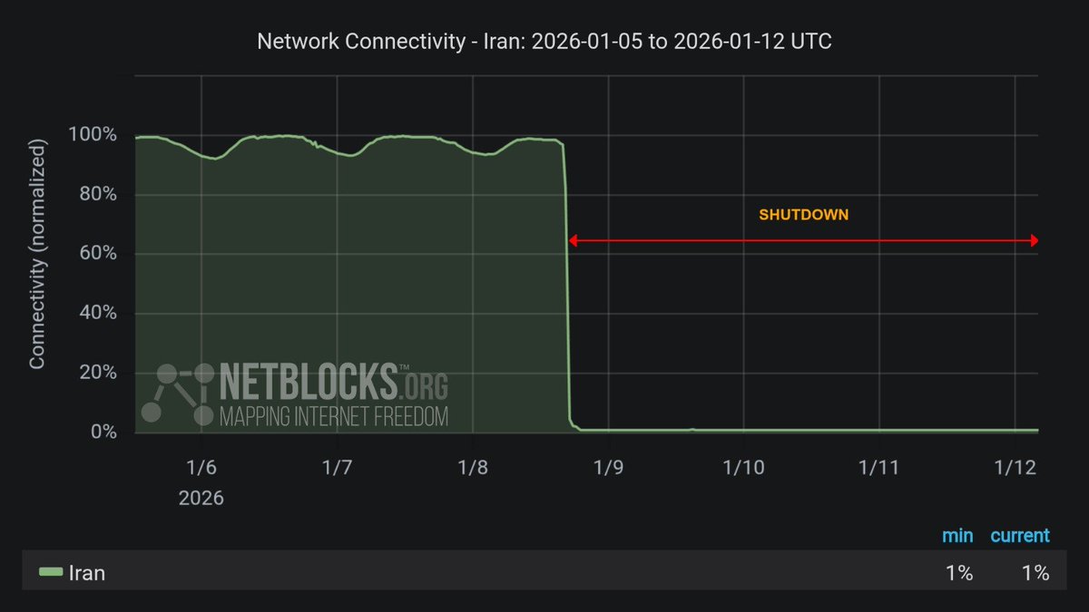 TheOtroBox's tweet image. #UPDATE

Netblocks reports it has been 84 hours since internet blackout in Iran