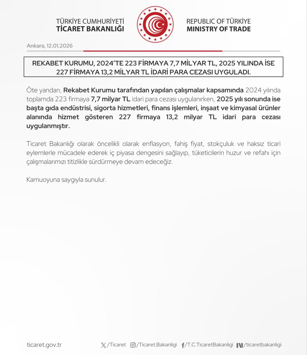 Ticaret Bakanlığı’nın 2025 Yılı Piyasa Denetim Bilançosu Belli Oldu: 577 Bin 771 Firma ve 41,3 Milyon Ürün Denetlendi. Fahiş Fiyat, Haksız Ticaret ve Kanunlara Aykırı Uygulamalar İçin Toplamda 2 Milyar 658 Milyon TL İdari Para Cezası Uygulandı.

(12.01.2026)
