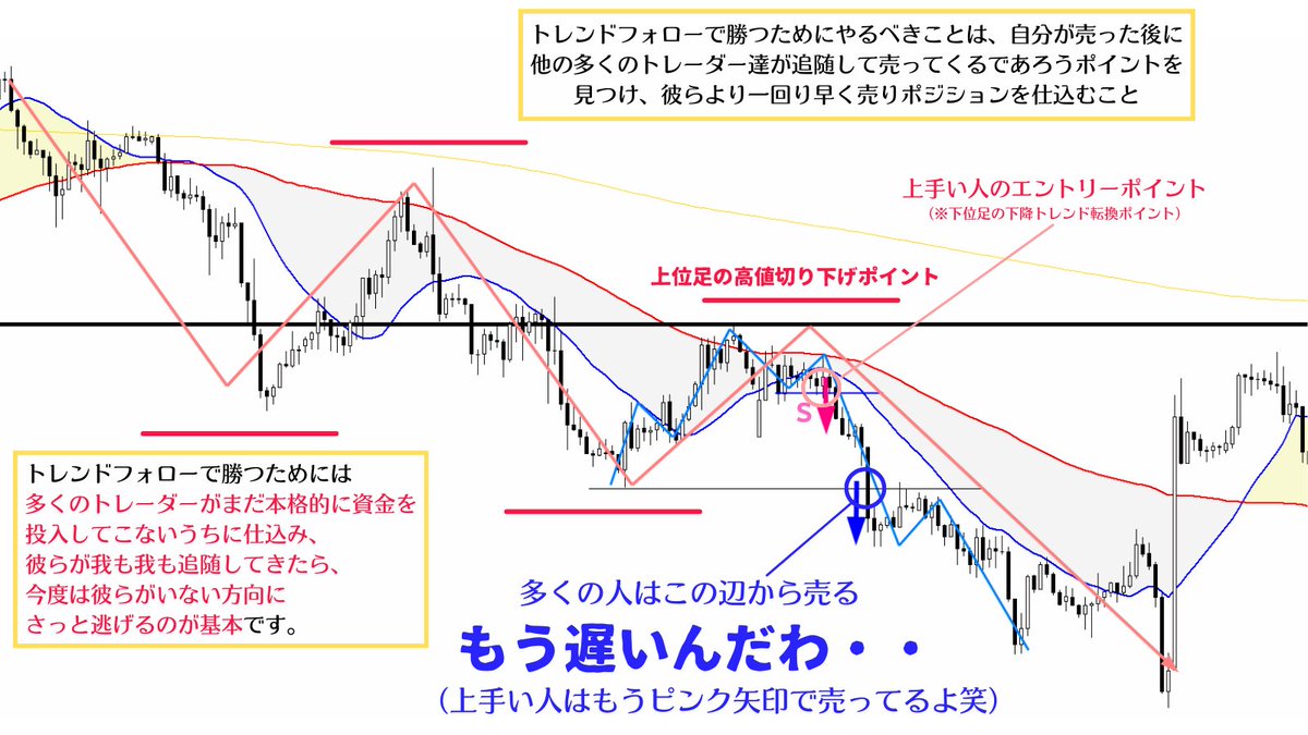 勝つ為にはまだ動きのない時にいかに次の仕込みができるかがとても重要💪上位足相場環境から売りと買いのどちらに優位性があるかを把握したら、反転ポイントとなりやすい節目までレートが戻してor押してくるのを待ち、そのポイントで下位足でトレンド転換してきたタイミングでエントリーするのが鉄板😁