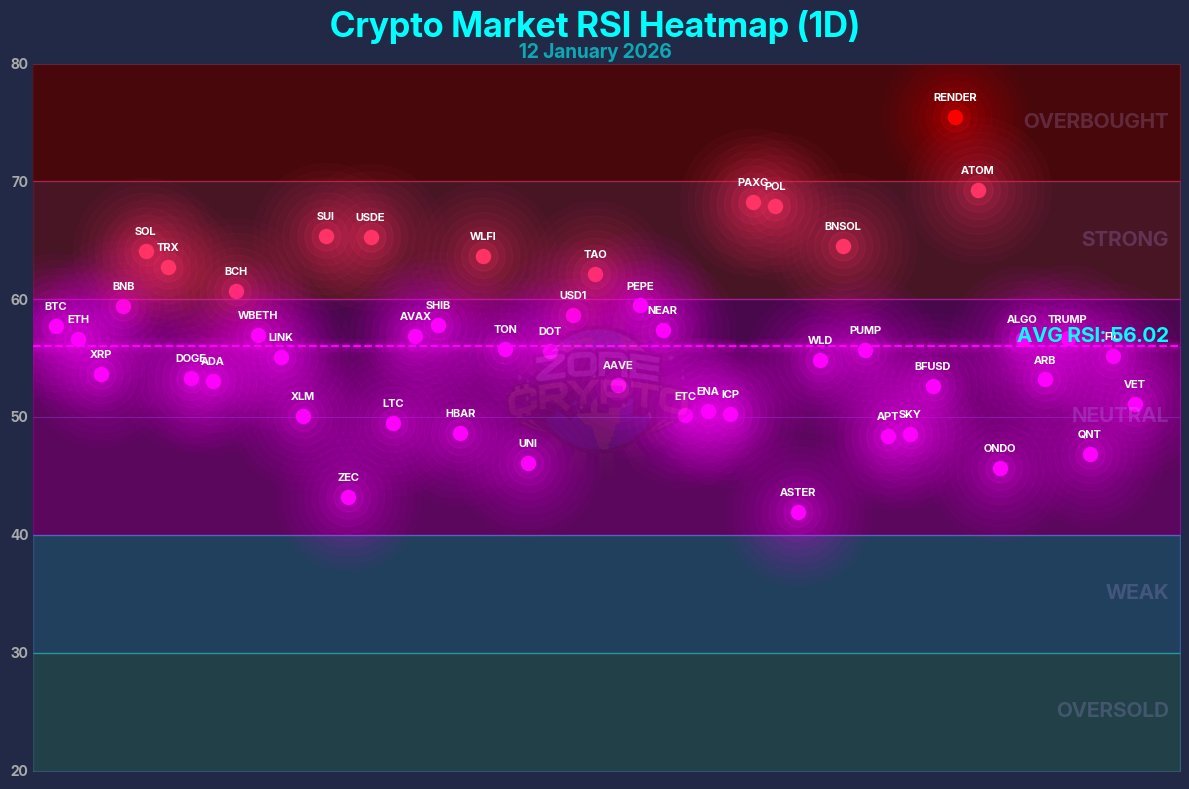 📊 RSI Heatmap – January 12, 2026 Crypto RSI Heatmap 1D 👉 Average RSI:  56.02 ▫ Overbought: $RENDER ▫ Strong: $ATOM $PAXG $POL $SUI $USDE $BNSOL  $SOL $WLFI $TRX $TAO $BCH ▫