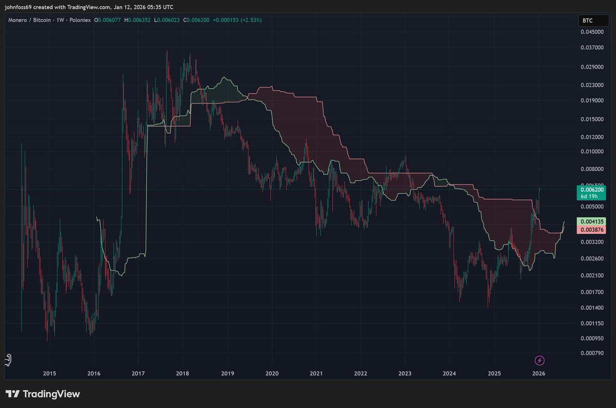 XMR/BTC weekly chart. Monero has reclaimed the cloud, nailed the retest,  and now the real move higher is underway.