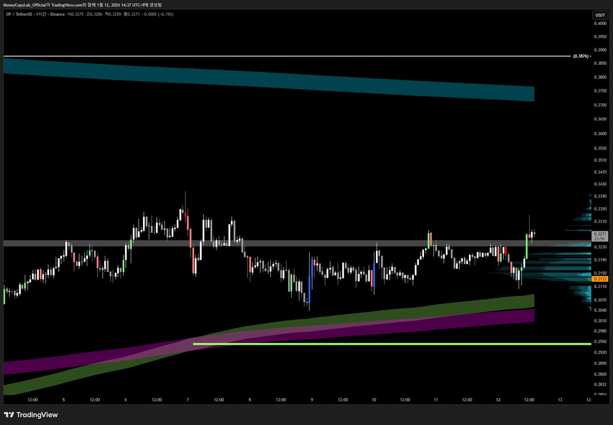 OP (1H) TIA와 마찬가지 상승을 위한 충분한 에너지가 확보되었습니다. 메이저, 준메이저급 코인들이 대부분 비슷한 모습입니다.  메이저, 준메이저 장이 찾아올거 같습니다.
