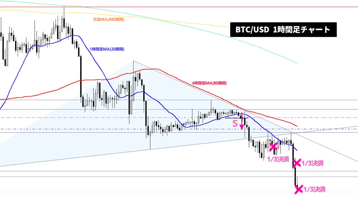 【BTC/USD攻略法】

短期トレーダーを一番イラつかせる金融商品であるBTC/USD（通称：イラッとコイン）を1年間トレードしてみて分かった現時点での攻略法をお伝えします👇

（※BTC/USDに限らず仮想通貨全般に言えることです）

--------------------------------