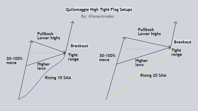 lonextrades's tweet image. Qullamaggie High Tight Flag Setups 

My favorite Qullamaggie setups aside from Episodic Pivots and Pocket Pivots, are High Tight Flags off the 10 and 20 day SMAs, after a stock starts showing momentum.

Great examples I’ve personally traded are $BE $NUGT in August 2025. Buying…