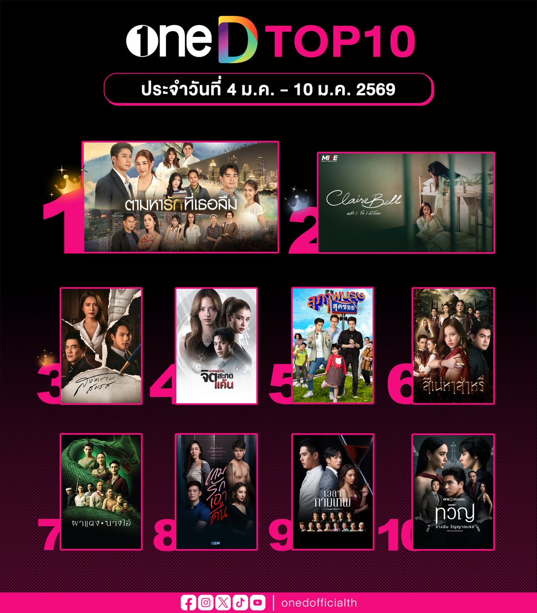 onedofficialth's tweet image. 🏆 #TOP10 ละคร-ซีรีส์-วาไรตี้-ซิตคอม ยอดนิยม ทางแอป #oneD
🗓 ประจำวันที่ 4 ม.ค - 10 ม.ค. 69

#oneDoriginal
#ช่องวัน31