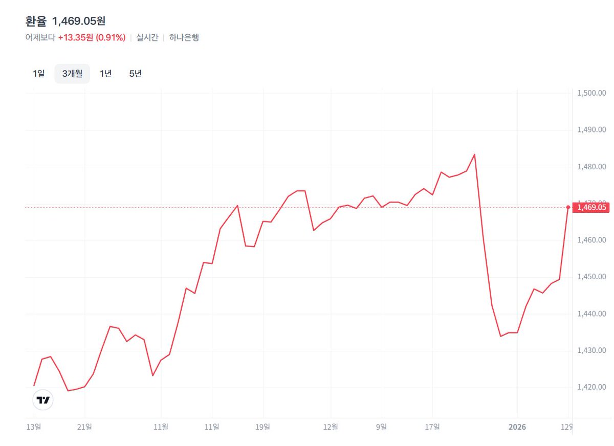 진심으로 이게 정상적인 나라의 환율 그래프냐??? 아니 좌파형님들 솔직하게 이야기해봅시다