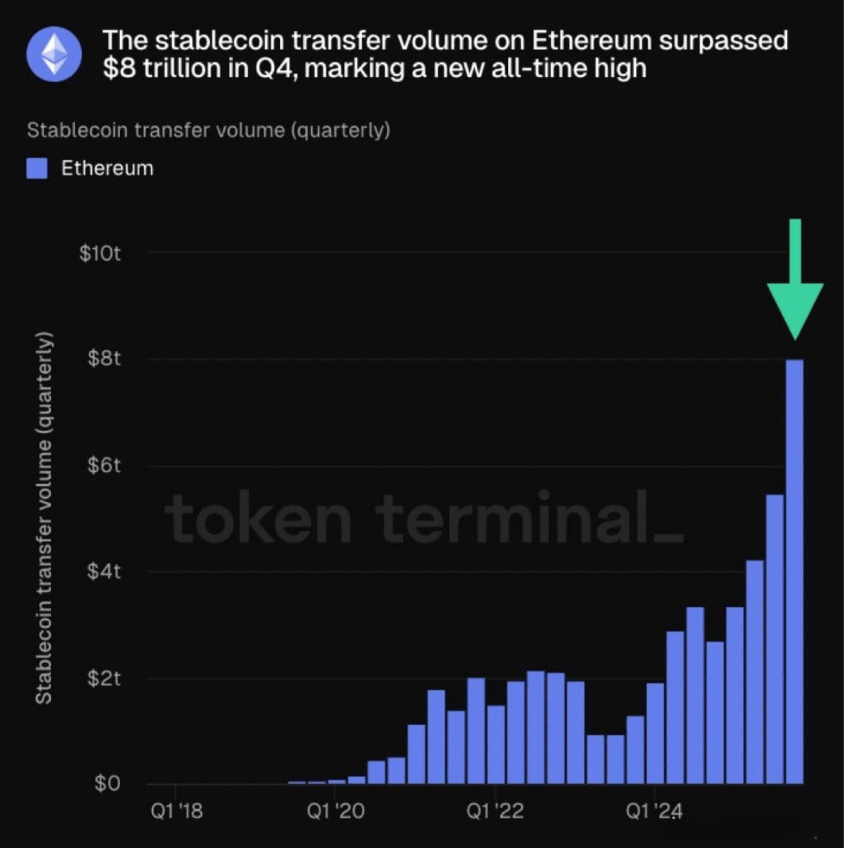 Ethereum #stablecoins moved $8T in Q4 2025, a new ATH, Nearly 2x Q2 volume.  Where does this go in 2026? Hopefully your infra can keep up!