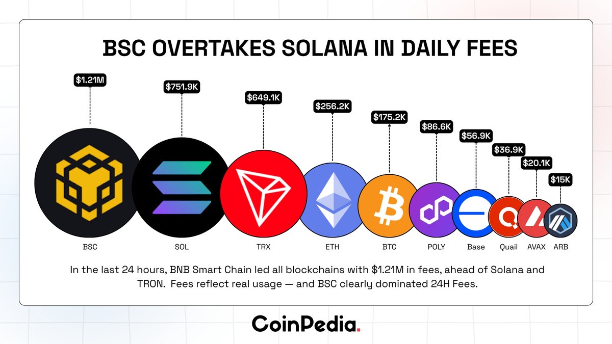 BNB Smart Chain Overtakes Solana in 24H Fees 🔹@BNBCHAIN led all  blockchains in the last 24 hours with $1.21M in fees, surpassing @solana  and @trondao. 🔹Meanwhile, #Bitcoin and #Ethereum produced lower fees,