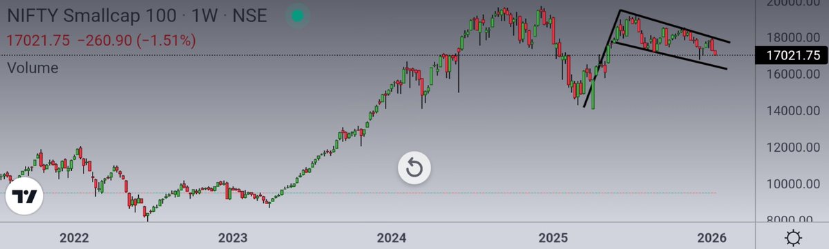 Ishan_Narayan_'s tweet image. No one has spotted this POLE &amp;amp; FLAG setup on #NiftySmallcap chart 🏳

Maximum drawdown possible upto 16,000 level

What do you think, is it time to go long on broader market ? 🚀