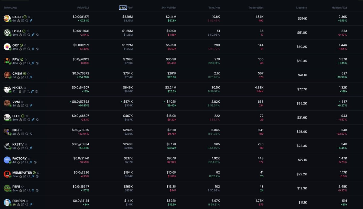 Happy to see <a href="/BagsApp/">BAGS</a> ecosystem tokens moving, <a href="/finnbags/">FINN</a> doing an amazing job.
 Bullish on $FACTORY $RALPH $CMEM $ORY $VVM $ELLIE , One is still at 200k mc here and severely undervalued for the tech stack and constant updates it has <a href="/MeltedMindz/">Melted</a> 🫡