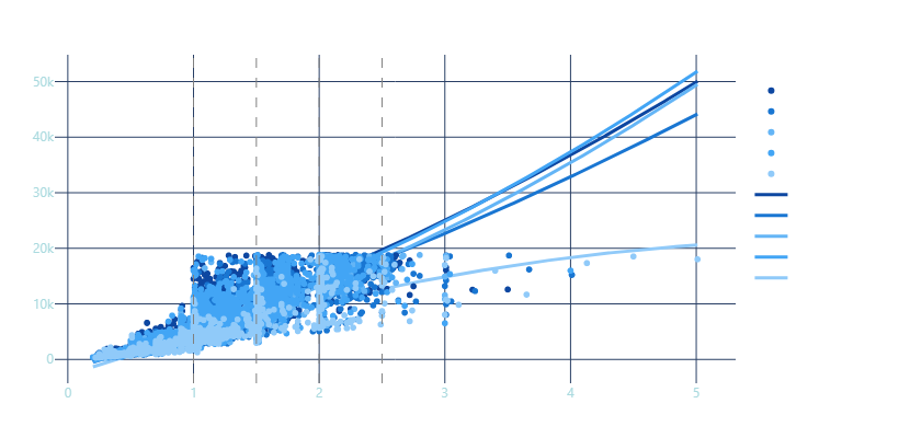 💎 Analyzed 50K diamonds in 7 min. Zero code.
Found:
🔵 Premium ≈ Ideal price
🎨 D &amp; G color overlap (save $1,200)
📊 2.0ct = price explosion (buy 1.9ct, save $4K)
💰 SI1 vs IF: both eye-clean (save $6K)
Tool: godeap.ai
YOUR pricing data has patterns too.