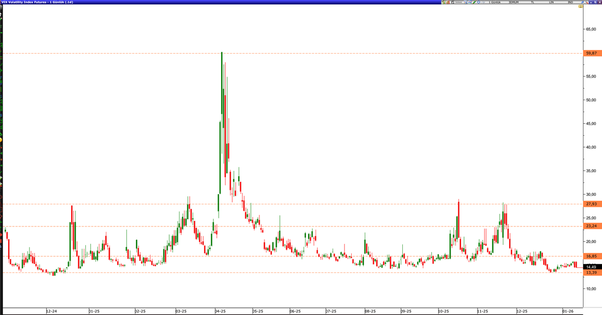 Sarıkafa'nın Grönland ve İran ile ilgili söylemlerine, bizim medya hariç kimsenin pek umursamadığının sanırım en net örneği VİX.
Şu an Sarıkafa içeride ICE ajanlarının arkasını toplamak ve Venezuela'nın hesabını vermekle meşgulken pek de konuşmaktan öteye geçemeyecek gibi