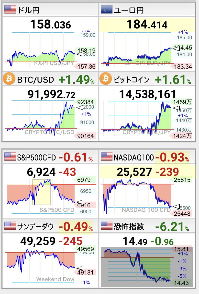 金、ビットコイン⤴️ 米国時間外⤵️ ビットコインが久々に金と相関、株と逆相関してて良い