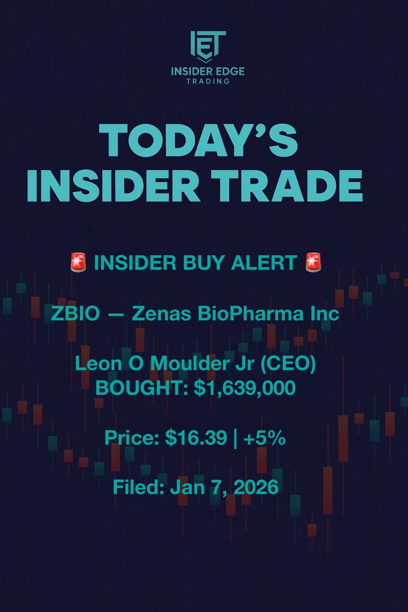 EdgeInside62830's tweet photo. $ZBIO — Zenas BioPharma Inc🚨CEO just bought $1.64M 💸
Leon Moulder added at $16.39. +5% ownership. 
When the CEO drops $1.6M of his own money, he believes. 

❤️ if you're interested. 🔄 if you want more. https://t.co/pyt3aOVnCB