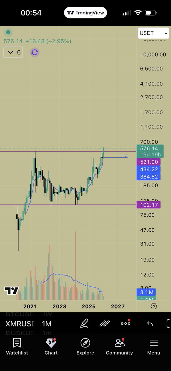 Xmr/usdt 1month  👀👀

#XMR #xmrusdt #BTCUSDT