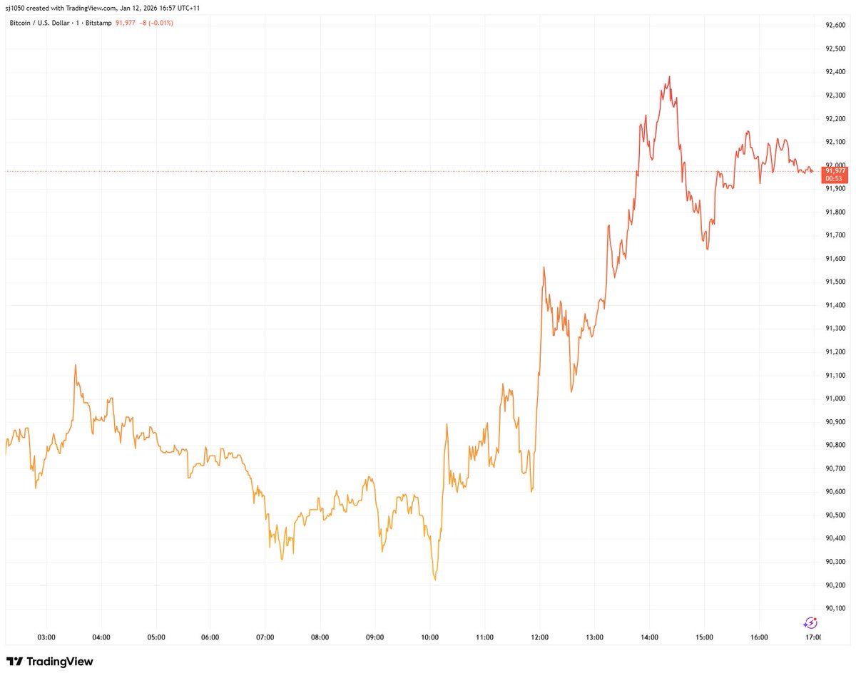 오늘은 금과 비트코인은 까마귀의 철퇴를 피해간 듯 #애크로 미장 선물📉 & Gold 📈 $BTC 📈🔥 <🍿팝콘각 시사점들😎>  1⃣ 파월 vs 트럼프 대전 (연준 공사 문제 등등으로 연방정부가 형사고발) 2⃣ 🇮🇷이란 내전과 🇺🇸미국의
