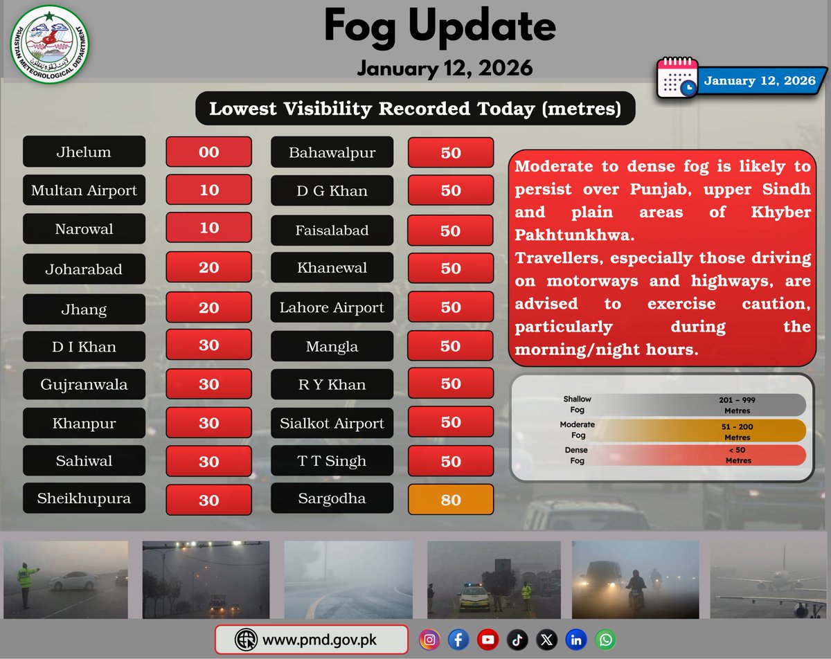 pmdgov's tweet photo. Fog Update and Minimum Visibility Recorded (January 12, 2026)
For further Fog update, click on the link:
https://t.co/rSJbGVJOf5
#PMD #PMDUpdate #fog #fogupdate #staysafe #morningfog #foggyweather #drivecarefully #WeatherUpdate #densefog #visibilityalert #pakistan https://t.co/PMvCbXsLHj