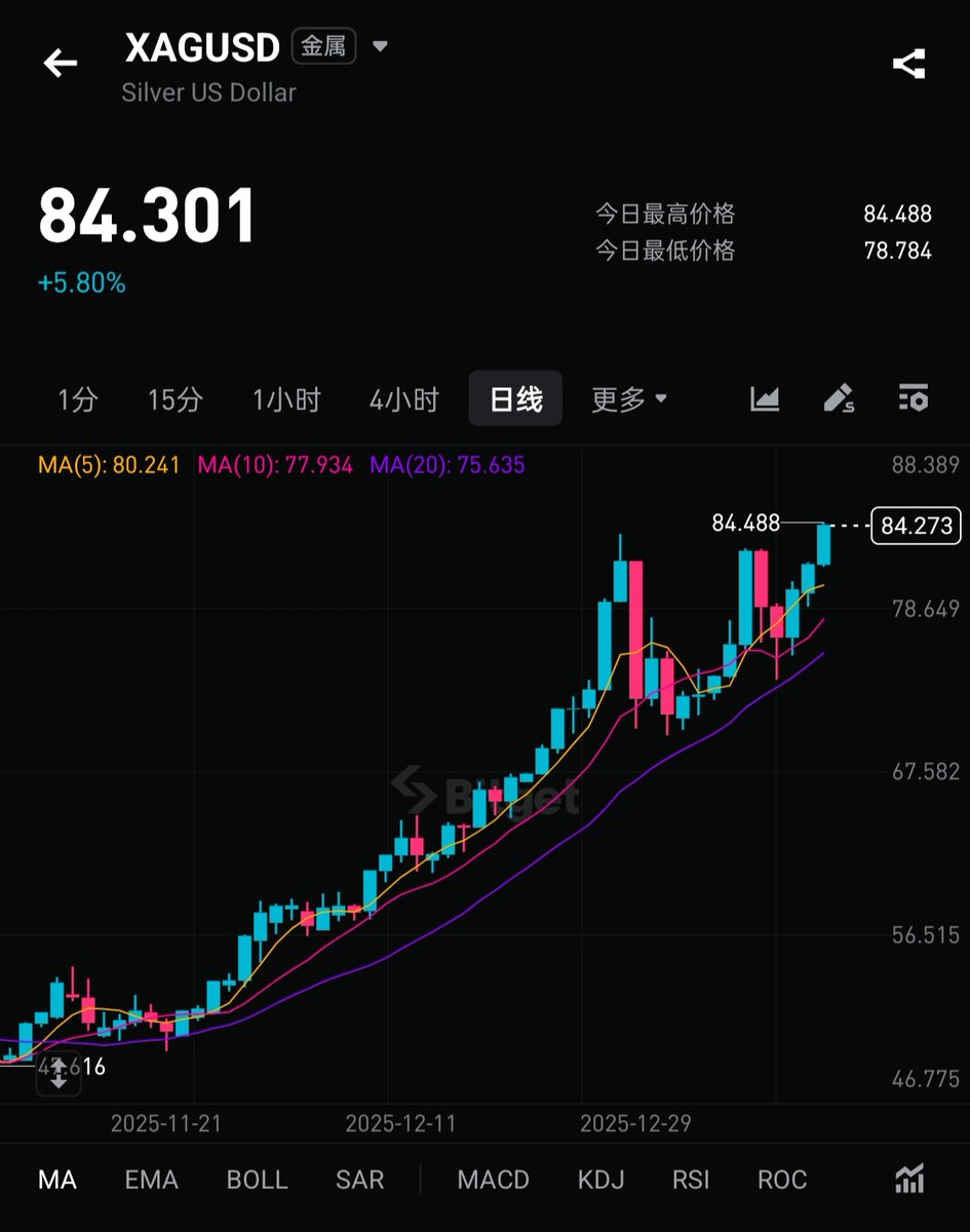 Bitget_zh's tweet image. 金价银价再度双双突破历史新高📈

贵金属牛市FOMO还在继续 🐮 

硬通货确实硬，Bitget上TradFi真的挑对时候了！

你要不要配置点黄金？👇
bitget.cloud/zh-CN/promotio…