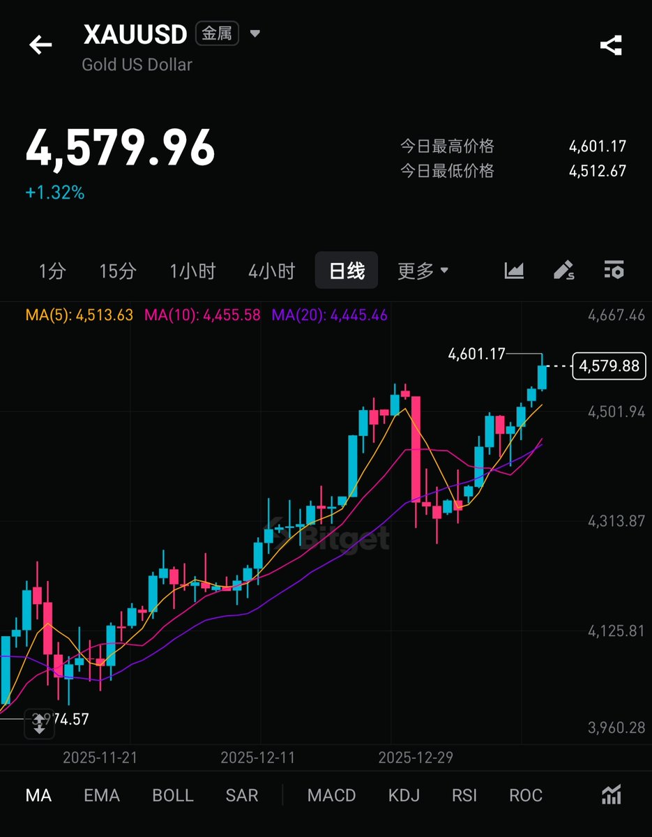 Bitget_zh's tweet image. 金价银价再度双双突破历史新高📈

贵金属牛市FOMO还在继续 🐮 

硬通货确实硬，Bitget上TradFi真的挑对时候了！

你要不要配置点黄金？👇
bitget.cloud/zh-CN/promotio…