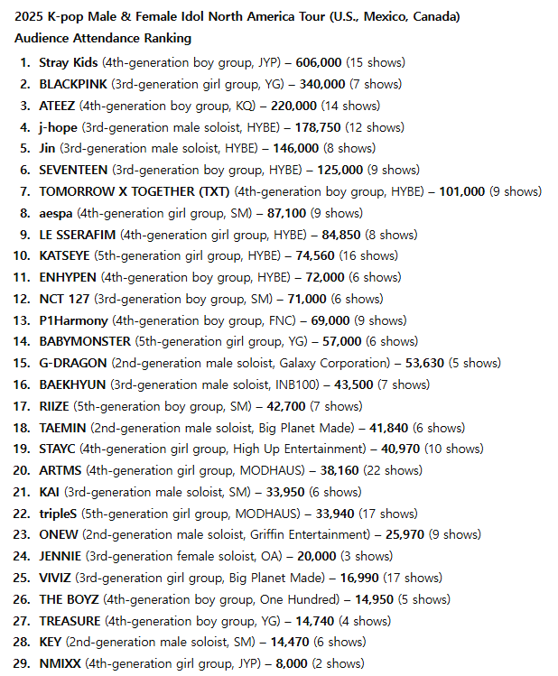 STAYC_CHARTS's tweet photo. 2025 K-pop North America tours by total attendance:

19. #STAYC - 40,970 attendees (10 shows)
- 6th among girl groups
- 6th among non-Big 4 artists

🔗 https://t.co/R70DKXZSjA

#스테이씨 #ステイシー https://t.co/N5ncRTYvEi