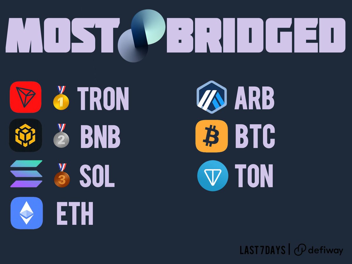 Here are the Top 7 most bridged blockchains over the past week 👇 1. #TRON  2. #BNB 3. #SOL 4. #ETH 5. #ARB 6. #BTC 7. #TON