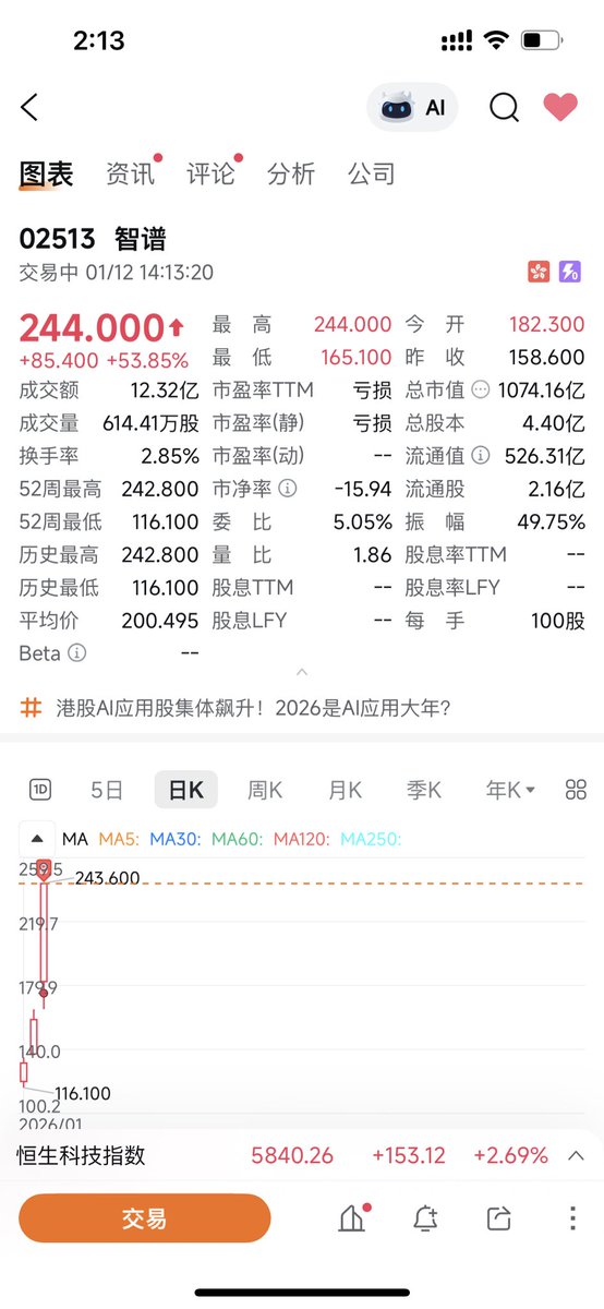 bitcoinskymeme's tweet photo. 港股上周IPO 的两个Ai板块轮番涨，大仓位上，比meme香太多。 https://t.co/E38lhVZQVC