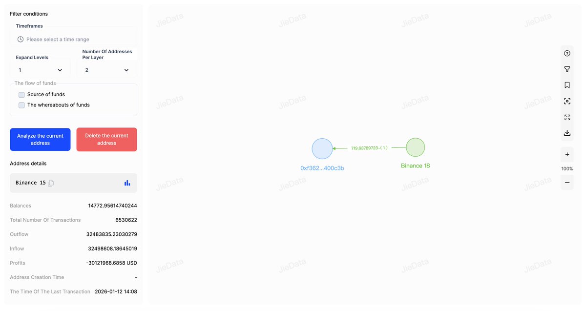 This address withdrew about 719 #ETH from #Binance 2 hours ago, address link:jiedata.com/en/explorer/to…