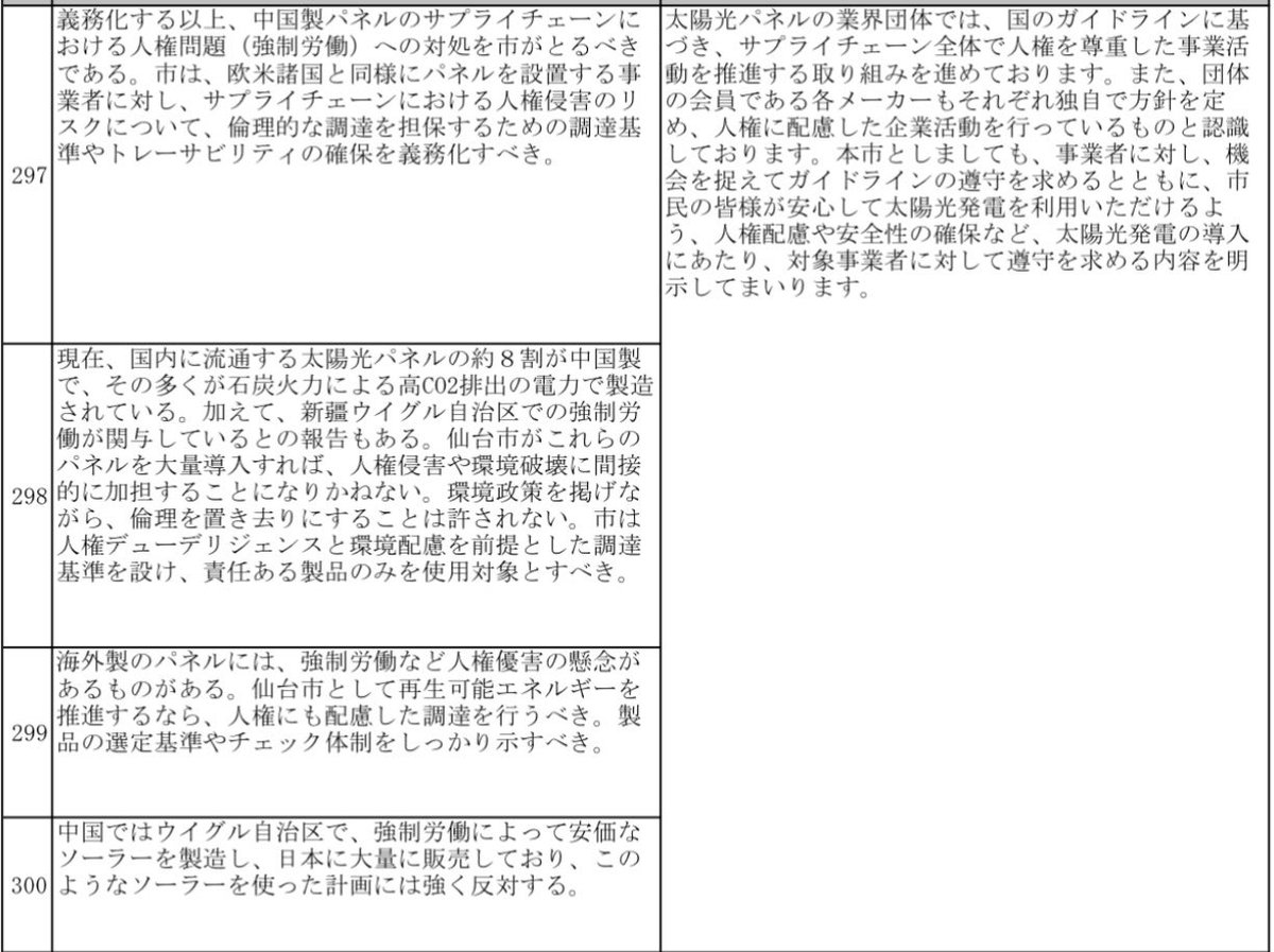 ito_yuta's tweet image. 【仙台市の太陽光パネル設置義務化とウイグル強制労働問題】

市民からの疑問の声が後を絶ちません。仙台市が示した「新築建築物への太陽光パネル設置義務化」の方針について、パブリックコメントでも、ウイグル強制労働など、太陽光パネルの製造過程における人権問題への懸念も寄せられています。…